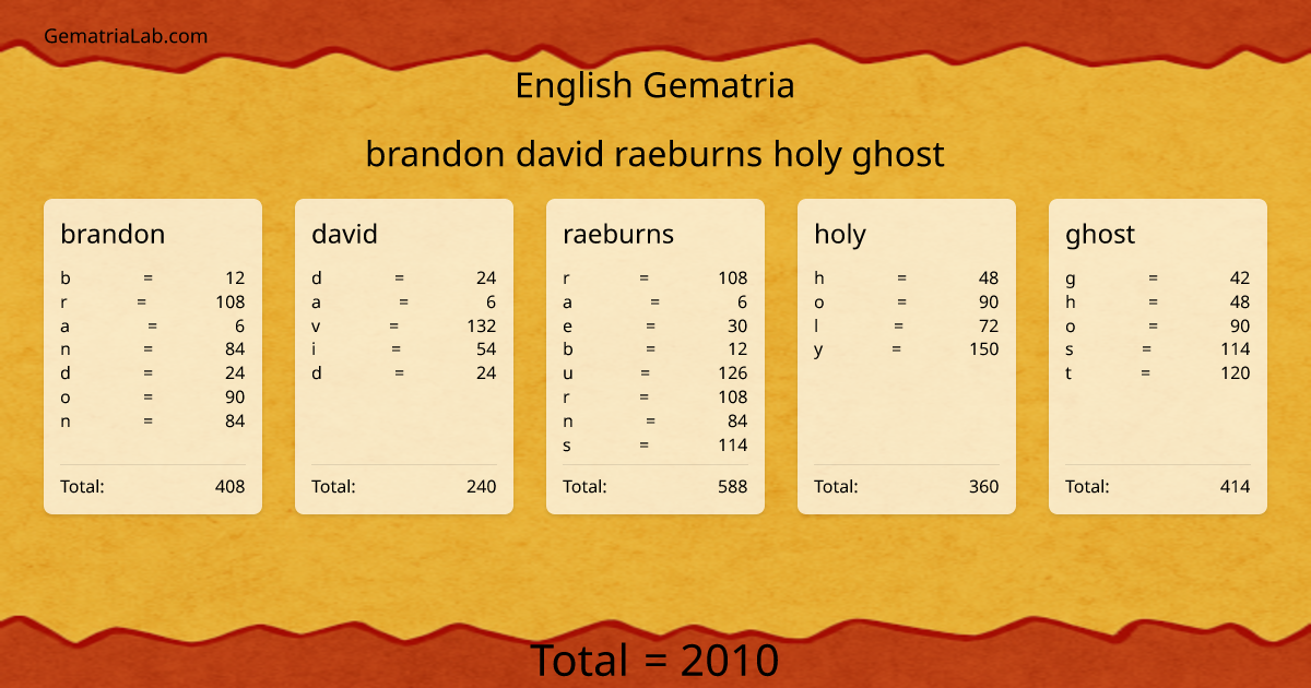 brandon david raeburns holy ghost in english Gematria